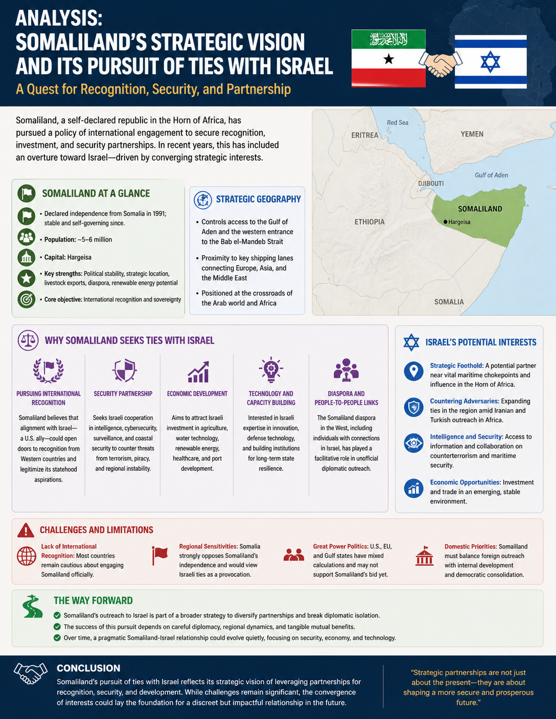 A detailed infographic outlining Somaliland's strategic vision for ties with Israel, including its geopolitical advantages, interests, challenges, and future direction for partnership. Key points include Somaliland's desire for international recognition, security cooperation, and economic development