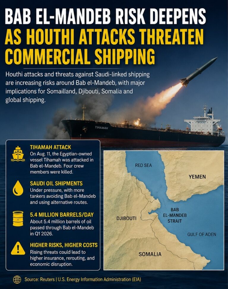 Bab el-Mandeb Risk Deepens as Houthi Attacks Expand to Commercial Shipping 9 Bab el Mandeb Risk Deepens as Houthi Attacks Threaten Commercial Shipping