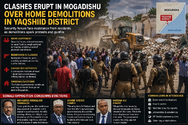 Clashes Erupt in Mogadishu as Security Forces Demolish Homes in Yaqshiid