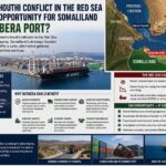 Could the Houthi Conflict in the Red Sea Create an Opportunity for Somaliland and Berbera Port