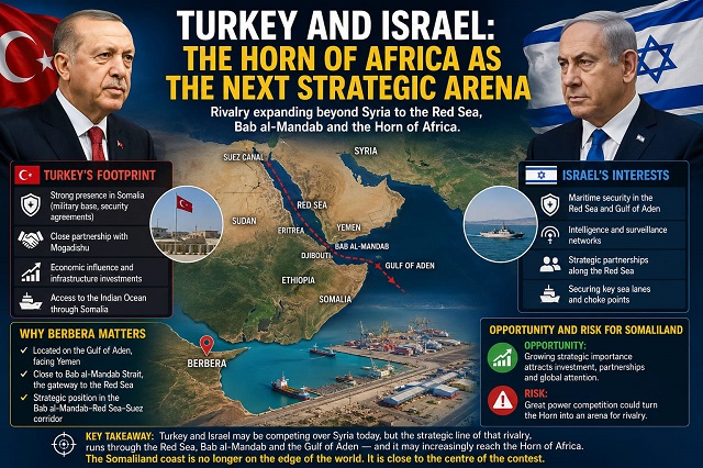 Turkey and Israel Rivalry Expands to the Horn of Africa